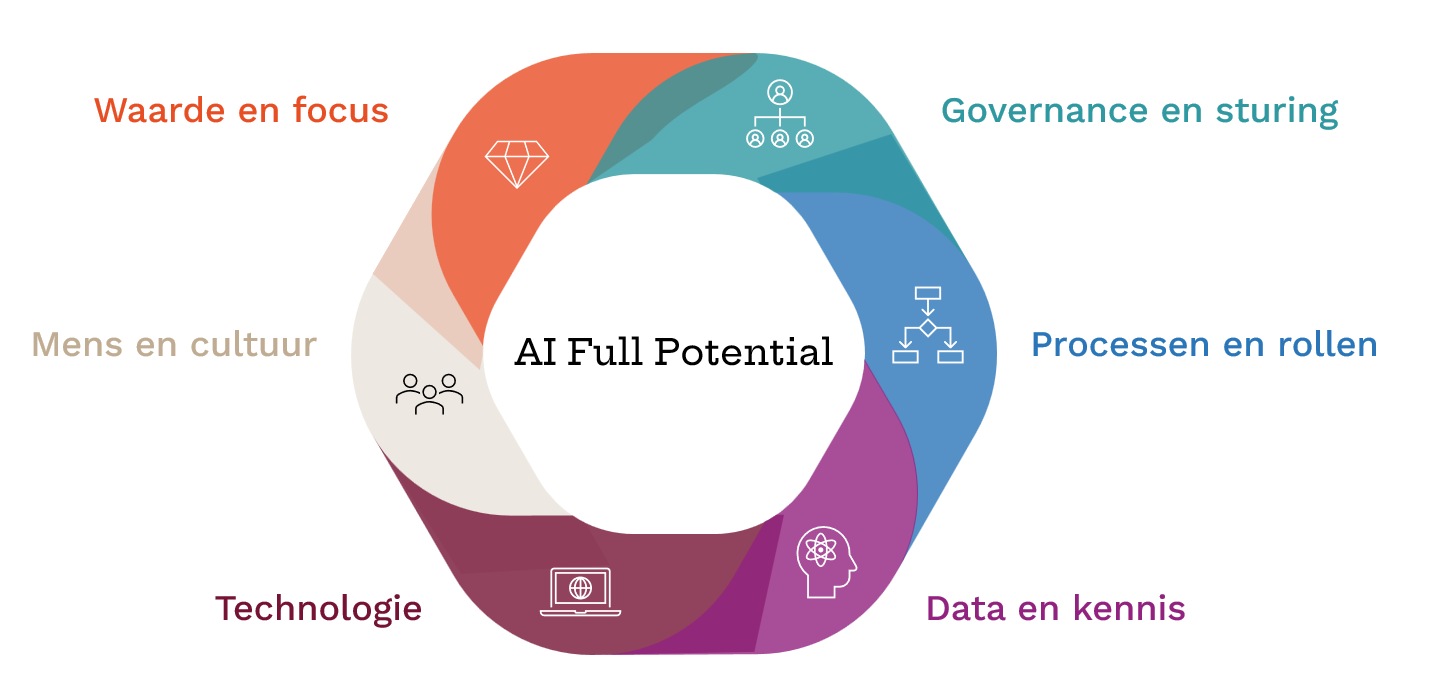AI Full Potential model short