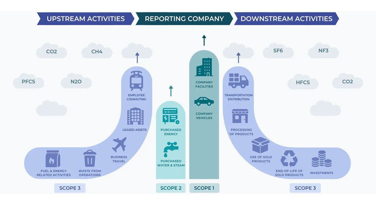 CO2 blog Scopes