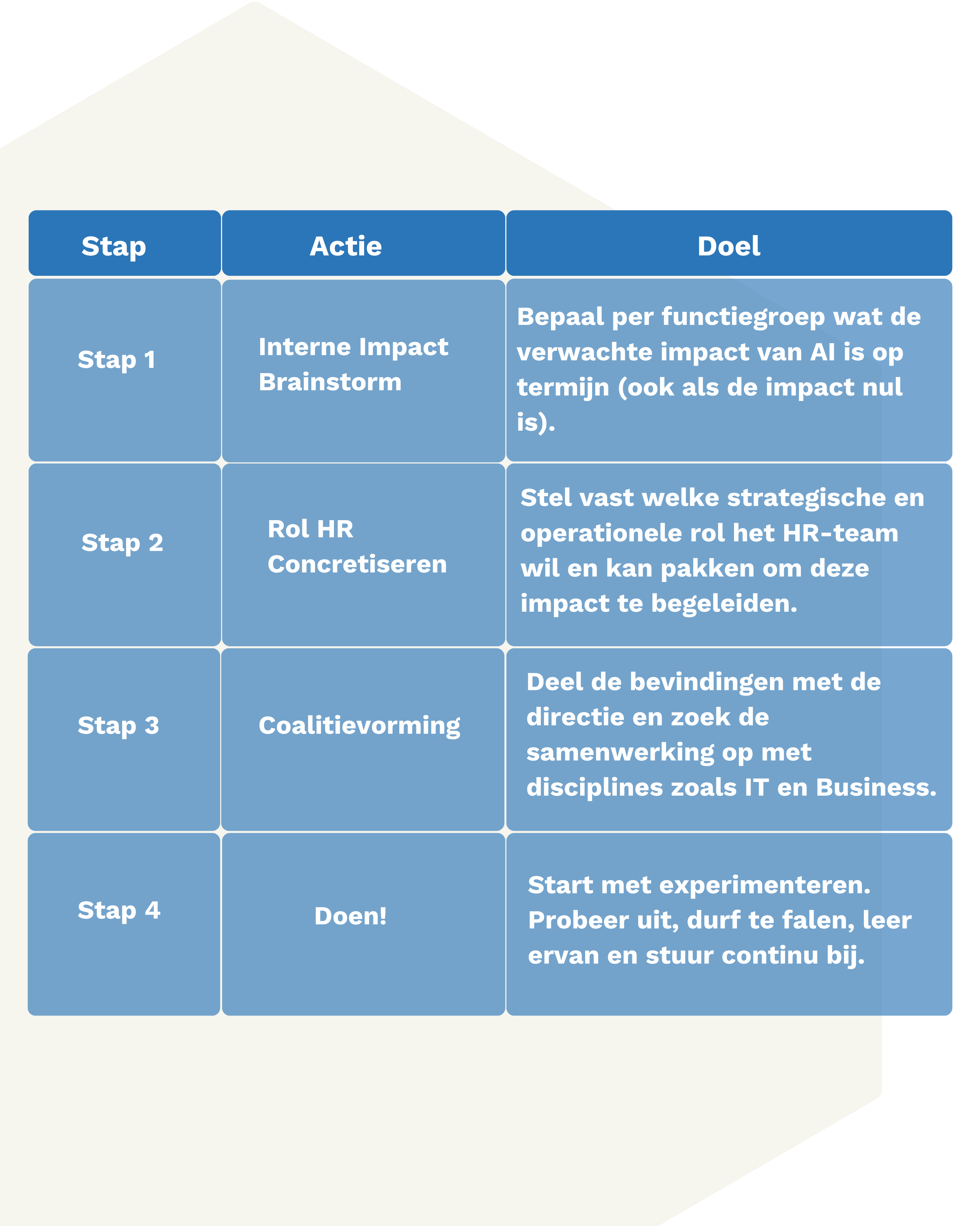 Stappen plan om transitie in gang te zetten (4)
