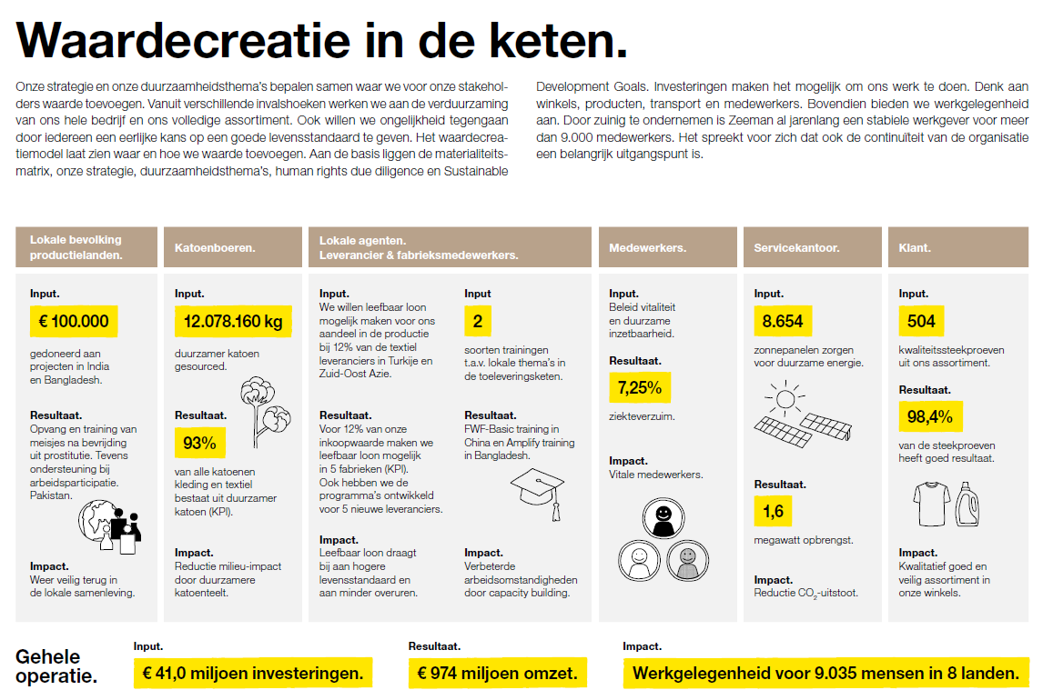 Zeeman waardecreatie