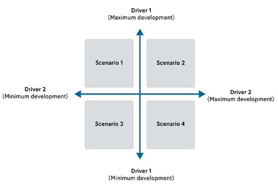 Scenario planning